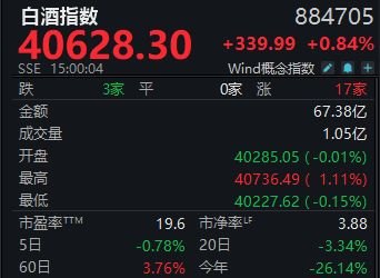 白酒“冰”黄酒“火”!会稽山、古越龙山周涨超20%,还能热多久