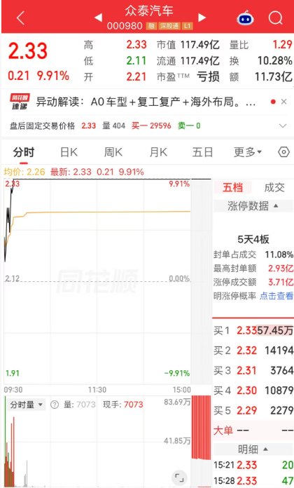 领涨龙头股上演“5天4板”，汽车板块获主力资金净流入3.81亿元！