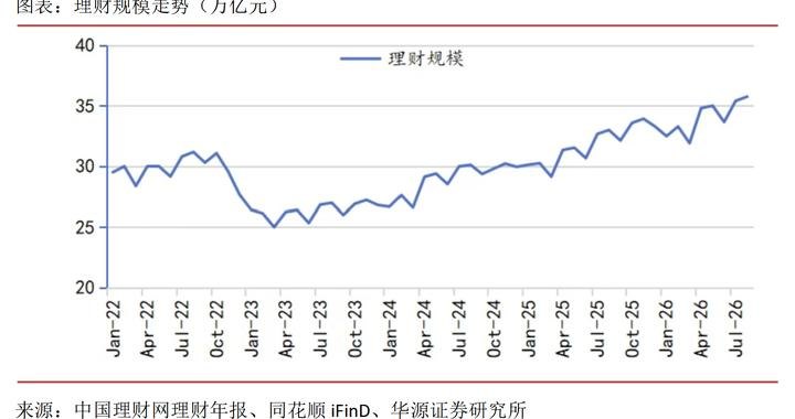 8月银行理财规模达35.8万亿创历史新高,增量资金配向何处