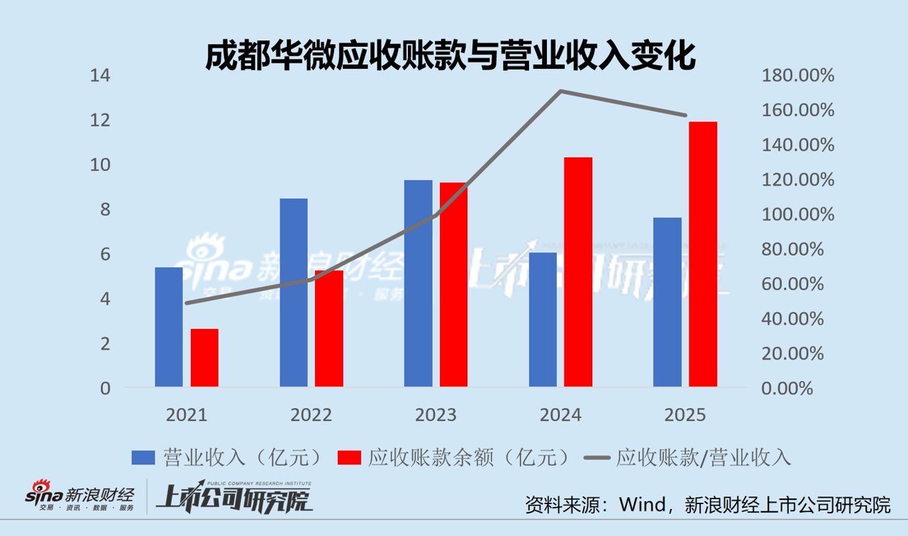 从订单到现金 成都华微需要跨过多远的距离