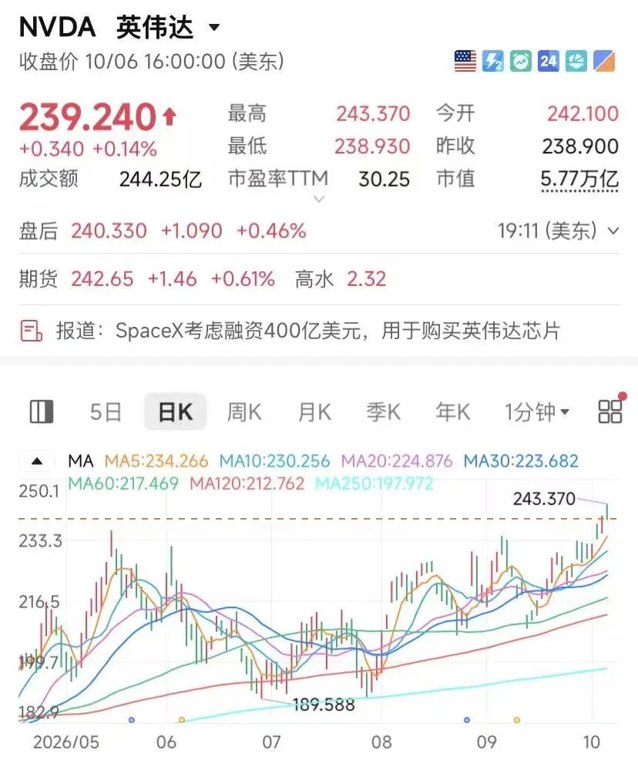 标普、纳指创收盘新高 英伟达冲6万亿美元市值