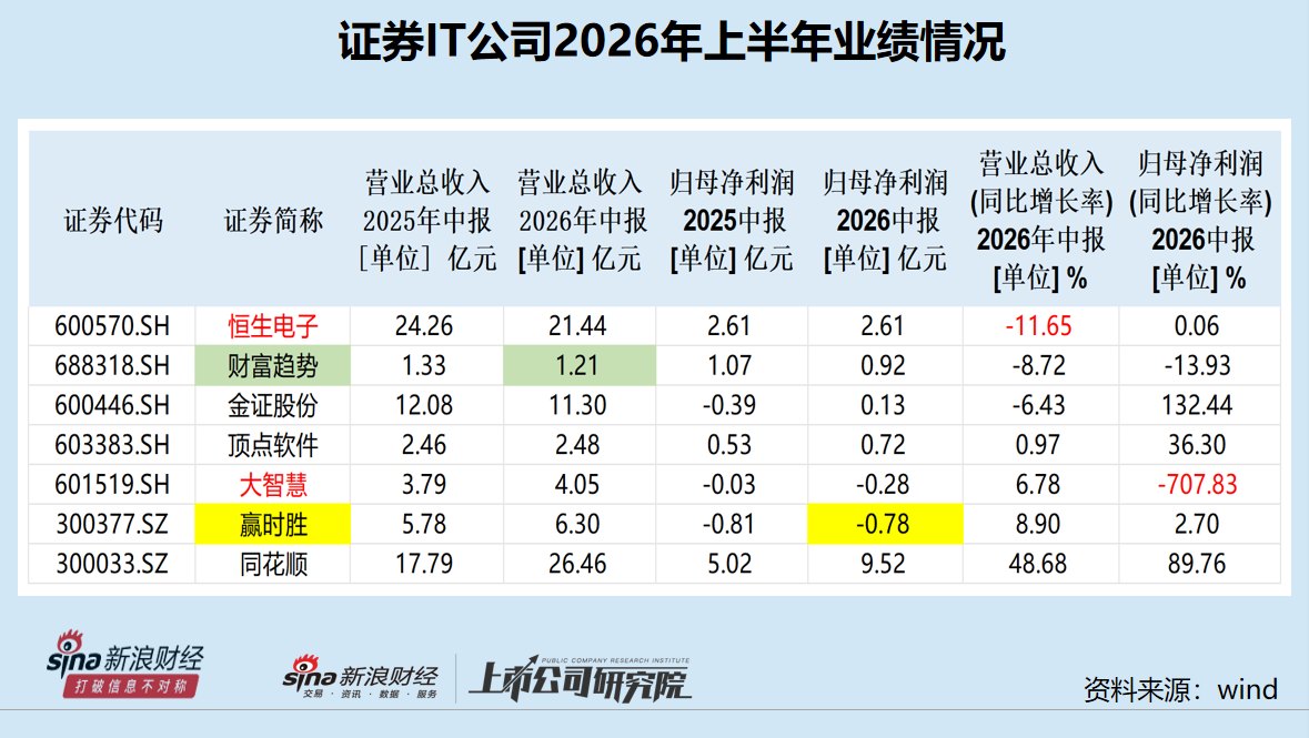顶点软件上半年收现比最低 实控人方“巧”在利润暴增时点巨额减持|证券IT半年报