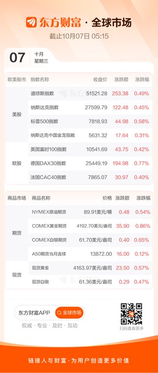 美股上涨 纳指、标普500创收盘新高
