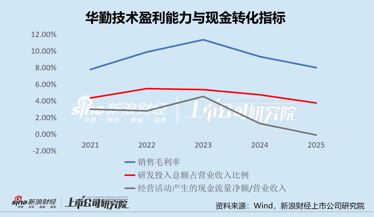 7万人支撑营收高增 华勤技术规模与毛利率的背离